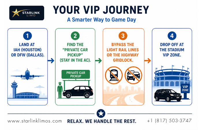 4-step transit flow Landing at IAH or DFW, private car pickup, bypassing highway gridlock, and VIP stadium drop-off.