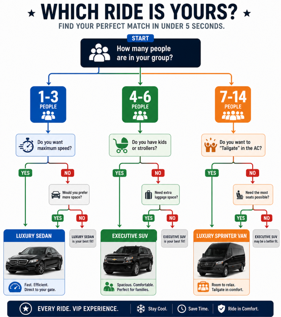 Decision flowchart for 2026 World Cup transport Matches group size and needs to Luxury Sedan, Executive SUV, or Sprinter.