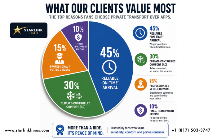 Pie chart Top reasons fans choose private transport over apps, led by reliability and climate-controlled comfort.
