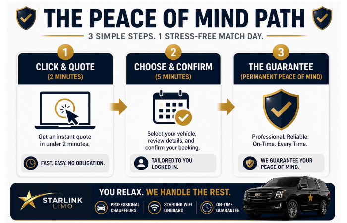 Starlink Limo booking flow chart 3-step process from quick quote to guaranteed 2026 World Cup transportation.