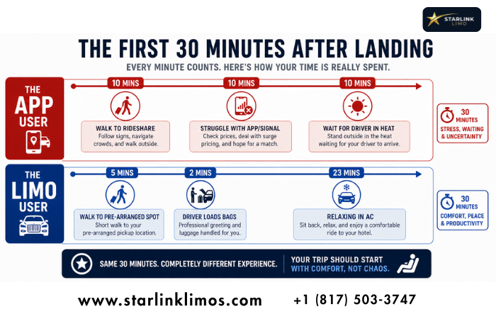 Timeline comparison First 30 minutes after landing for rideshare users vs. pre-arranged Starlink Limo chauffeured service.