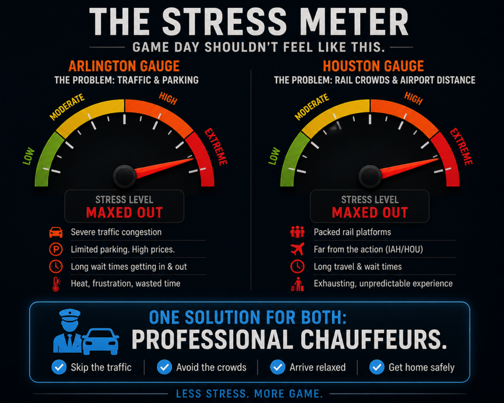 World Cup stress meter Comparing high traffic in Arlington and rail crowds in Houston vs. a professional chauffeur.
